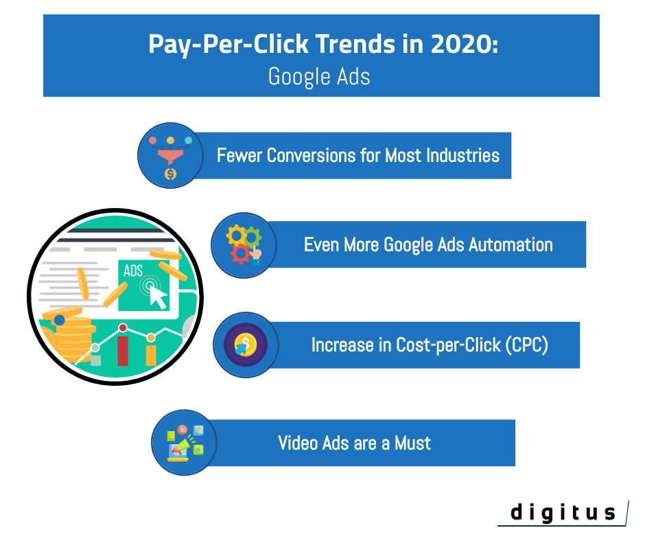 A pictures showing multiple PPC trends in 2020.